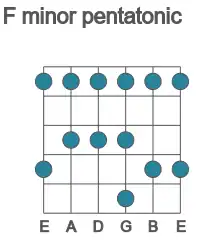 Guitar scale for F minor pentatonic in position 1